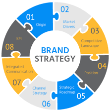 brand strategy consultant