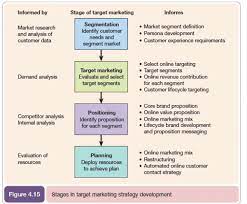 target marketing strategies