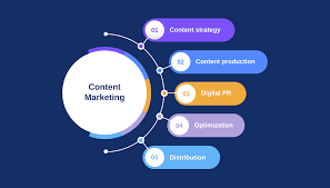 digital content marketing agency