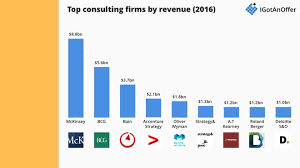 top brand strategy consulting firms