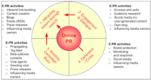 online pr strategy