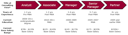 consultant salaries