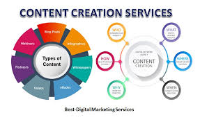 content creation and digital marketing