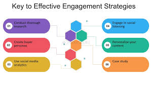 digital engagement strategies and tactics in social media marketing