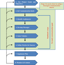 strategic communication