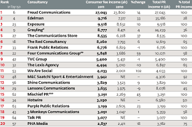 biggest pr firms