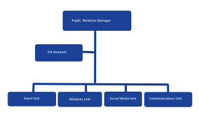 structure of pr agency