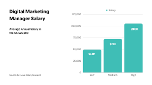 digital pr specialist salary