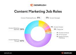 content marketing platform semrush