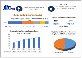 digital content creation companies