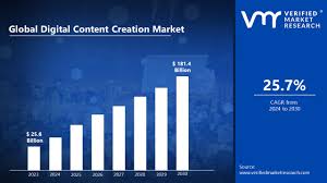 digital content creation market